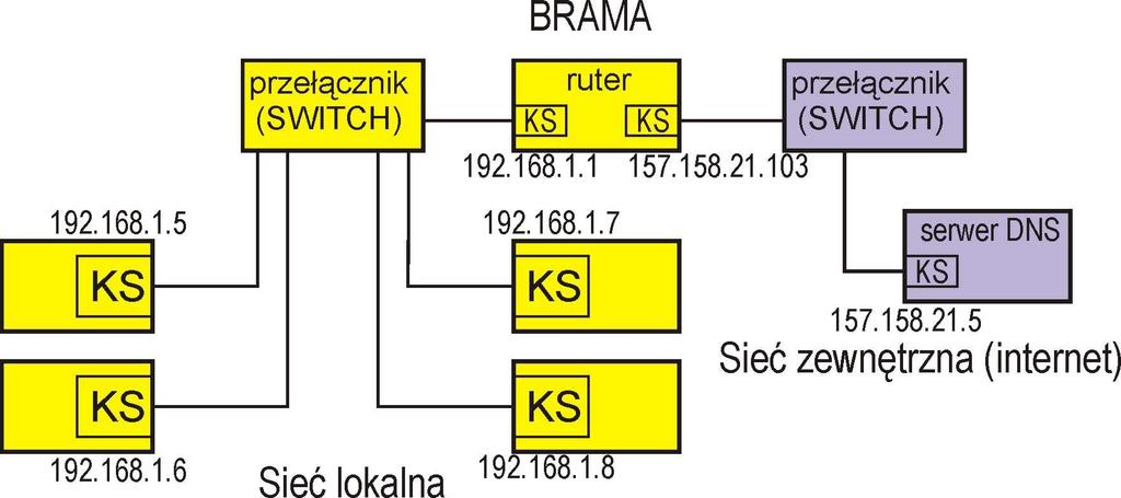 Sieć ze statycznymi adresami IP Adresy IP poszczególnych kart są ustawiane indywidualnie