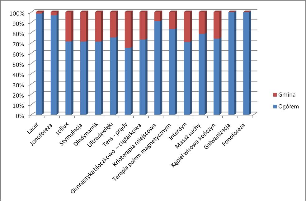 Rys. 5. Graficzne przedstawienie skumulowanego udziału gminy w finansowaniu zabiegów w latach 2011-2013 (według aktualnych cen) Rys. 6.