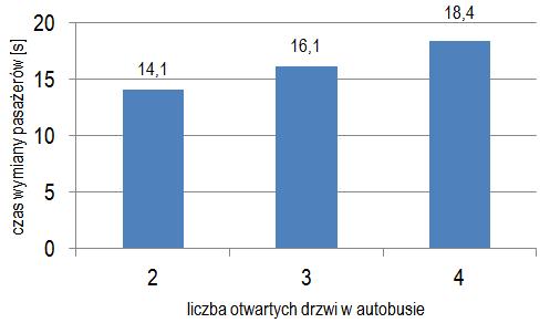 W tym miejscu należy przypomnieć, iż przedmiotem niniejszych badań nie była analiza punktualności kursowania środków transportu komunikacji miejskiej i jest to poglądowe badanie a powyższy wykres ma