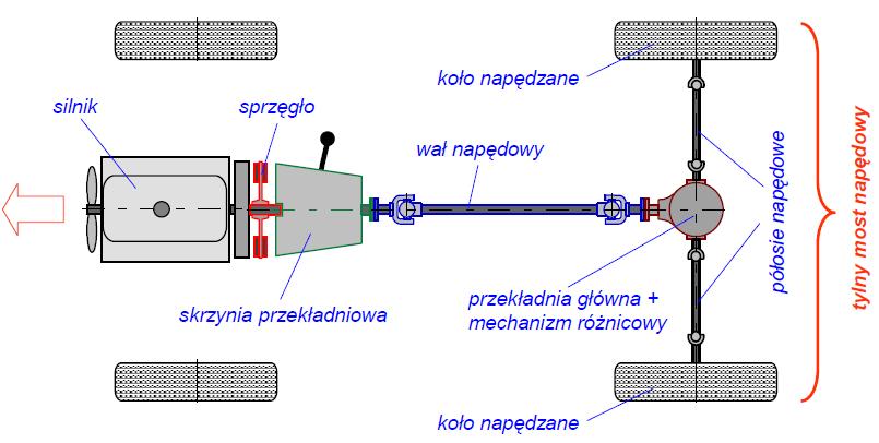 RODZAJE UKŁADÓW NAPĘDOWYCH NAPĘD KLASYCZNY