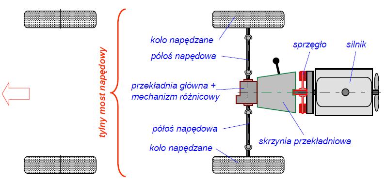 tyłu napędza koła osi tylnej.