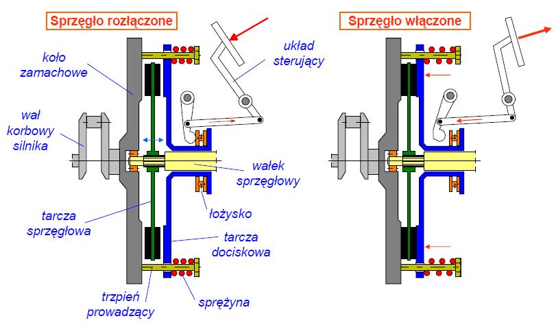 Budowa, działanie sprzęgła