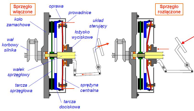 Budowa, zasada działania sprzęgła