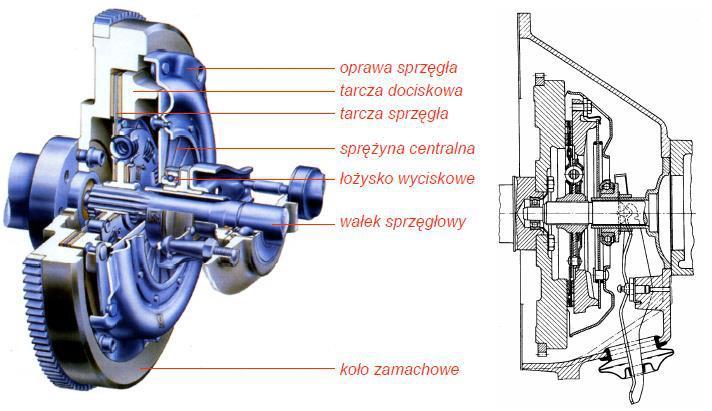 Budowa, zasada działania sprzęgła