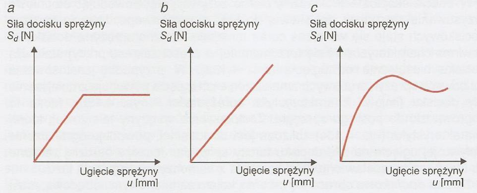 Charakterystyka sprężyny centralnej (talerzowej) i śrubowej