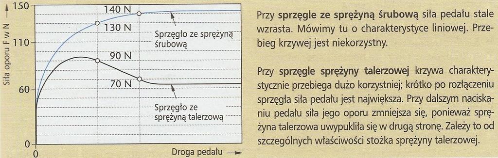 15/200 zielona Charakterystyki sprężyn dociskowych: a)