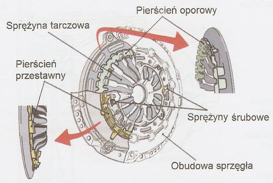 Samoczynne regulatory luzu Budowa sprzęgła z