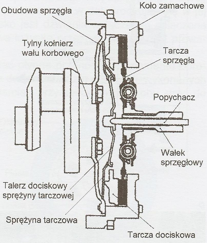 sprzęgła ciągnionego z samoczynną