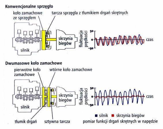 Tarcza sprzęgła tłumik drgań skrętnych W przypadku silników wyposażonych w dwumasowe koło zamachowe nie ma konieczności wyposażania tarczy sprzęgła w
