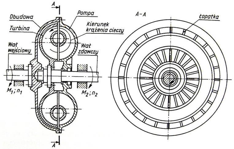 BUDOWA I DZIAŁANIE SPRZĘGŁA HYDROKINETYCZNEGO Sprzęgło hydrokinetyczne należy do