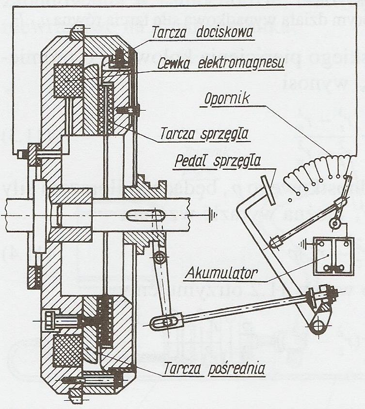 Sprzęgła elektromagnetyczne Sprzęgło