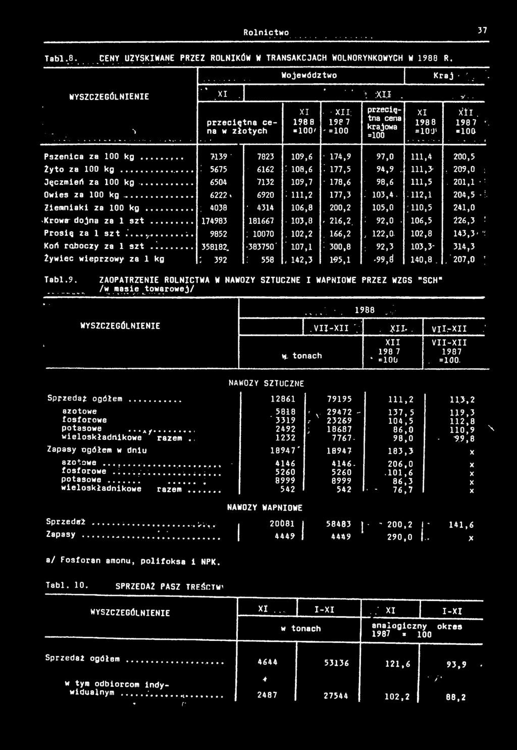 111,>, 209,0 ; Jęczmeń za 100 k g... 6504 7132 109,7-178,6 98,6 111,5 201,1 -: Owes za 100 k g..... 6222«6920 :111,2 177,3 : o3,4. :112,1 204,5 - Zemnak za 100 kg... ; 4038 ' 4314 106,8.