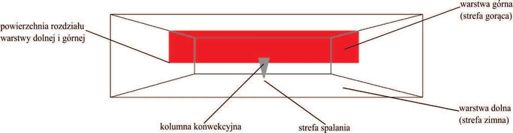 Modelowanie probabilistyczne na potrzeby szacowania ryzyka pożarowego 51 w programie CFAST, jest przeznaczony do symulowania rozwoju pożaru w jego początkowej fazie (przed rozgorzeniem).