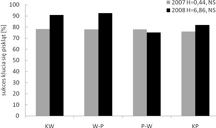 KW N=25; N=29 W-P N=30; N=32 grupa P-W N=30; N=32 KP N=26; N=36 Rys. 3. Sukces klucia się piskląt w wyróżnionych grupach w latach 2007 i 2008.