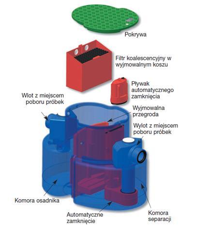 (Dz.U. poz. 1800), tzn. opowiadać następującym warunkom stężenia zanieczyszczeń we wskaźnikach: - szawiesina ogólna 100mg/l - węglowodorów ropopochodnych 15mg/l [7].