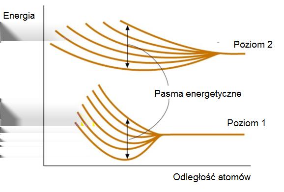 1. Pasmowa teoria ciała stałego 1.1. Wstęp do teorii Poziomy i pasma Kwantowy model elektronów swobodnych Elektrony są swobodne: