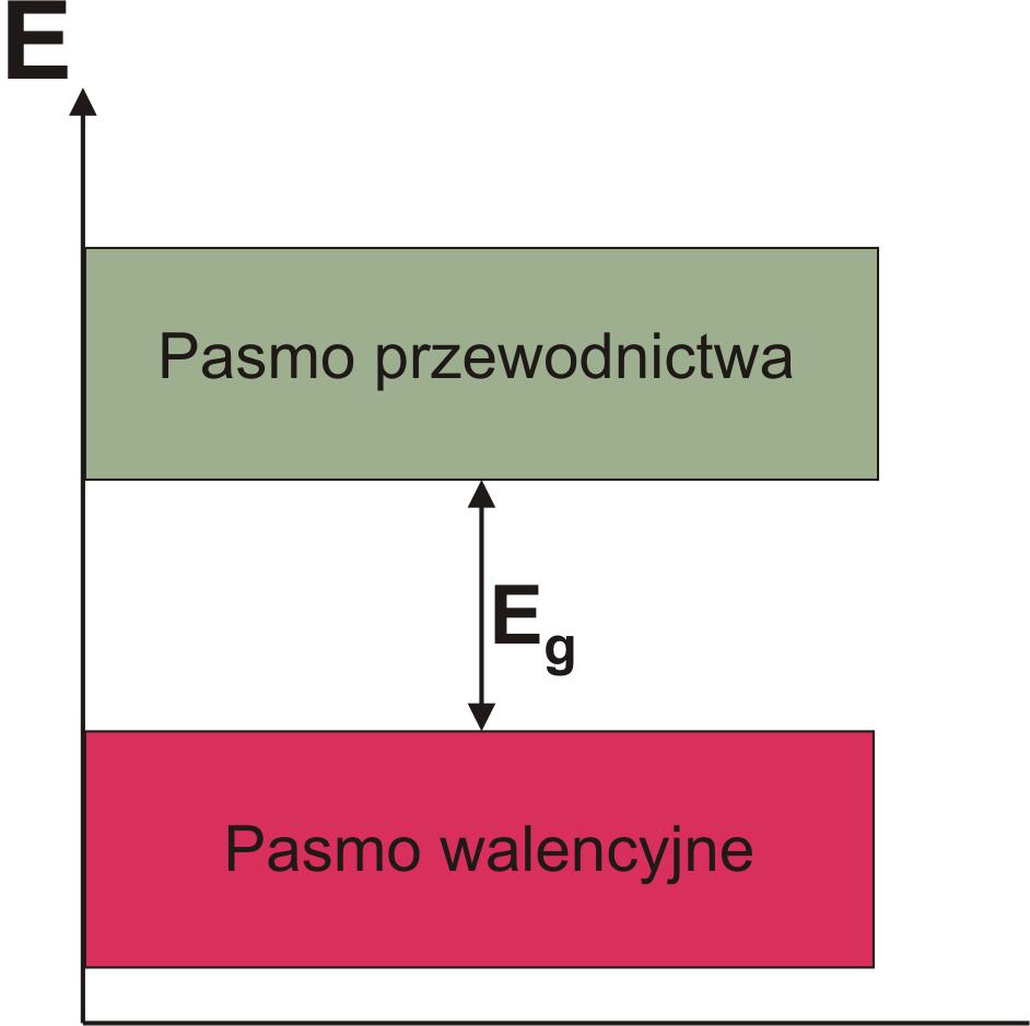 Przewodnictwo jest ograniczone zderzeniami z niedoskonałościami sieci krystalicznej.