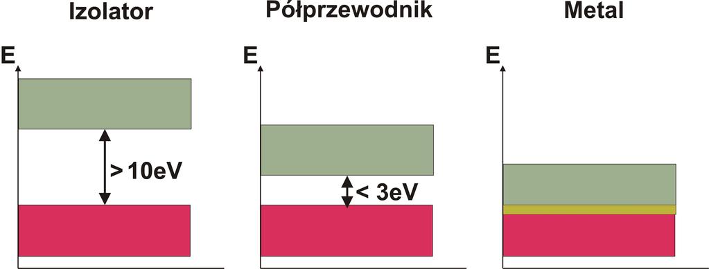 1.2. Pasma energetyczne Model pasmowy Prawdopodobieństwo obsadzenia stanu fermionem 1 f(e) = exp E E F + 1. kt Dla T = 0K f(e) = { 1 dla E < EF, 0 dla E > E F.