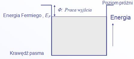 W temperaturach T > 0K, elektrony są termicznie wzbudzane do stanów o energiach powyżej energii