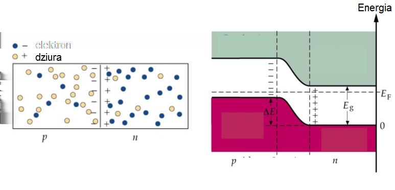 Złacze p-n Polaryzacja złacza