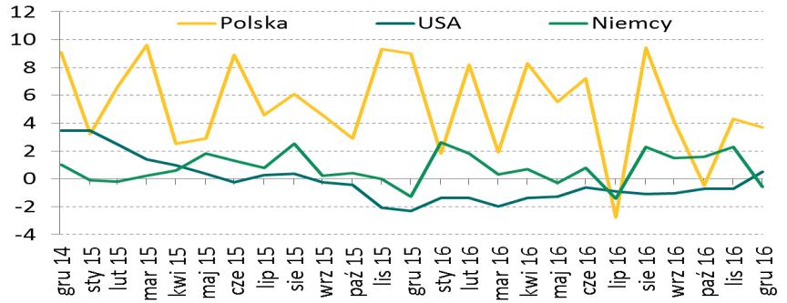 Sytuacja makroekonomiczna - Polska i świat Ubiegły tydzień w kontekście danych makroekonomicznych z rynków bazowych nie był zbyt interesujący.
