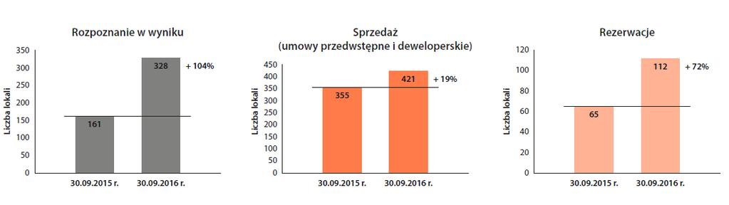 Sprzedaż 328 lokali rozpoznanych w wyniku 421 lokali