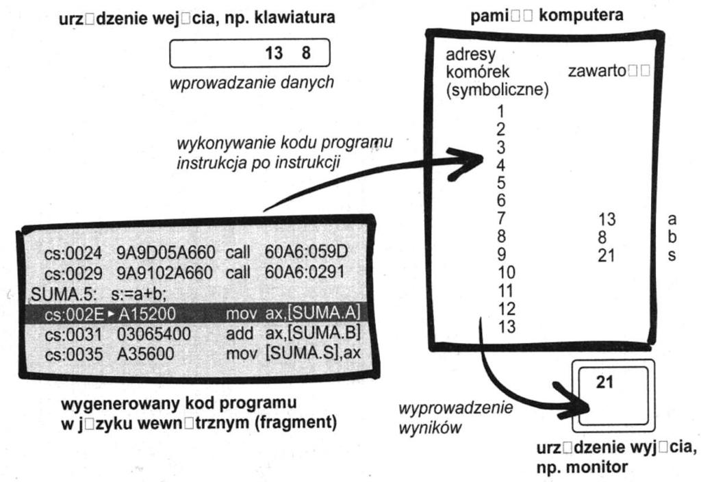 Algorytmika programowanie Uruchomienie i wykonanie