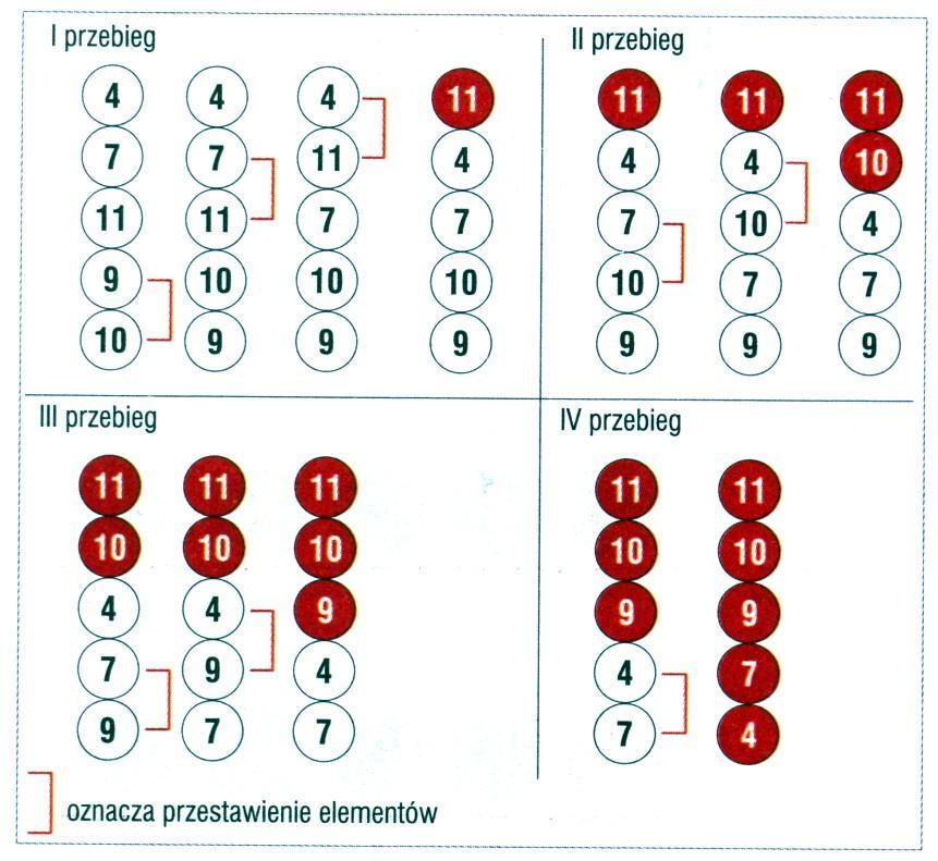 Algorytmika Sortowanie bąbelkowe Sortowanie bąbelkowe polega na porównywaniu parami kolejnych liczb i