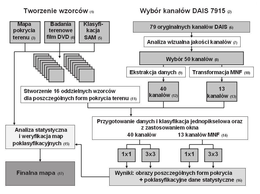 130 Ryc. 5. Przygotowanie i klasyfikacja obrazów hiperspektralnych. Fig. 5. Praparation and classification hyperspectral images. 1 Making pattern. 2 DAIS 7915 bands selection. 3 Land cover map.