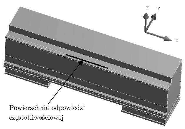 Można zauważyć również tendencję rosnącej różnicy pomiędzy częstotliwościami dla każdej kolejnej postaci drgań.