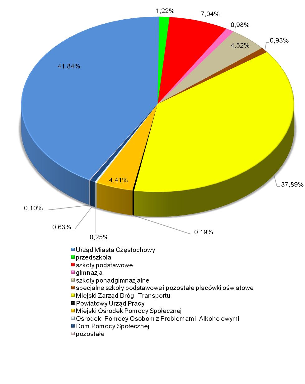 Mienie jednostek budżetowych* według stanu przedstawia poniższy wykres: Wykres nr 2 * w kategorii pozostałe ujęto następujące jednostki: Straż Miejska, Żłobek Miejski, Placówka