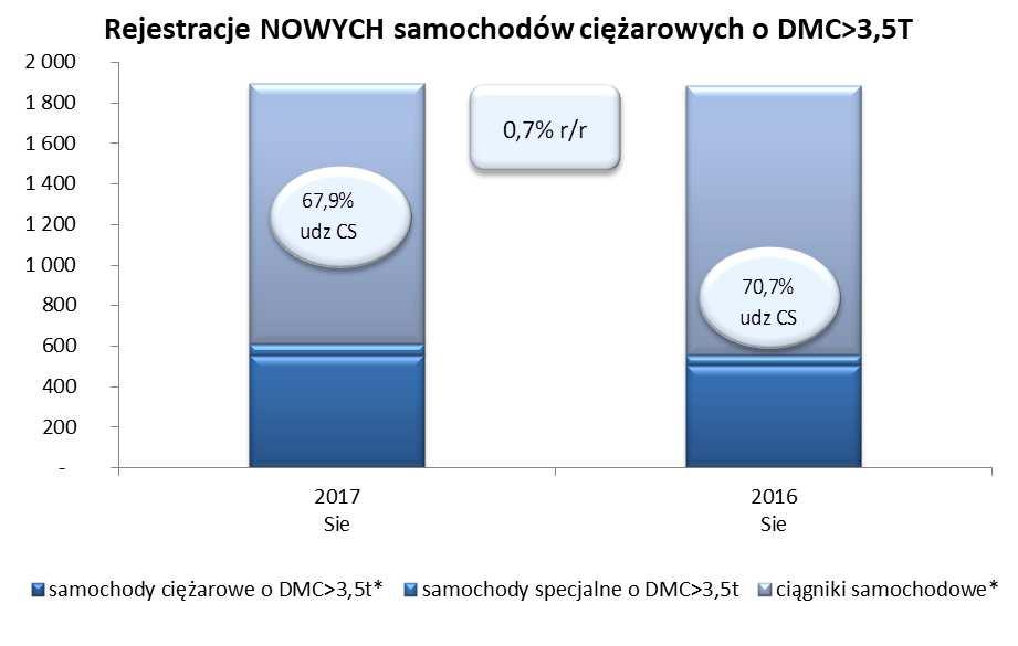 5,2%). Na piątym MERCEDES-BENZ (2 588szt.), który jako trzeci w pierwszej piątce wypracował wzrost 6,0% w skali roku.