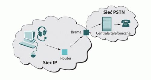 Połączenie jest realizowane przez firmy, które specjalizują się w obsłudze ruchu VoIP (przejmujące rolę tradycyjnych operatorów telekomunikacyjnych).