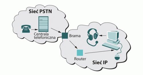 klasycznego telefonu. Rozmowa realizowana jest w części przez sieć pakietową (np. publiczny Internet, prywatną sieć korporacyjną itp.).