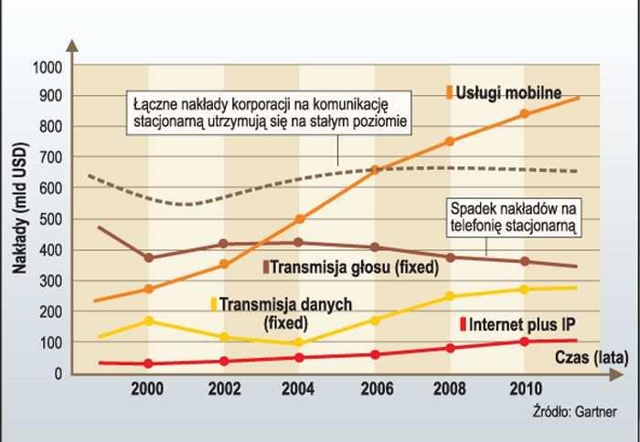 6. Wnioski W dynamicznie rozwijającej się sieci i komunikacji szerokopasmowej, a w szczególności multimedialnej coraz większą rolę odgrywa równieŝ moŝliwość przemieszczania się osób oraz urządzeń, np.