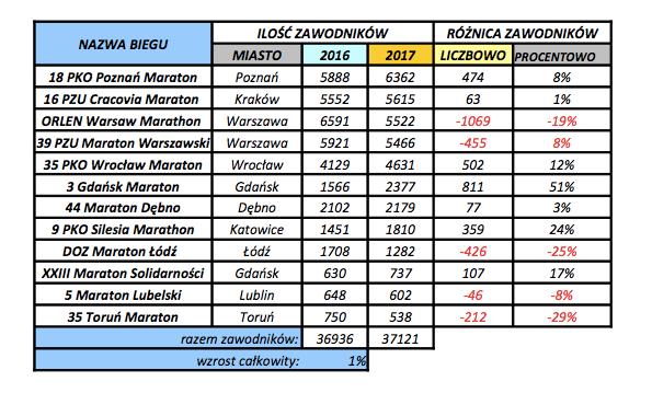 Statystka - polskie maratony Źródło: PSB 37 121 sklasyfikowanych w 2017 roku dulnik.