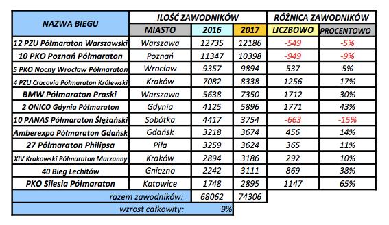 Statystka polskie półmaratony Źródło: PSB 74 306 sklasyfikowanych w 2017 roku dulnik.