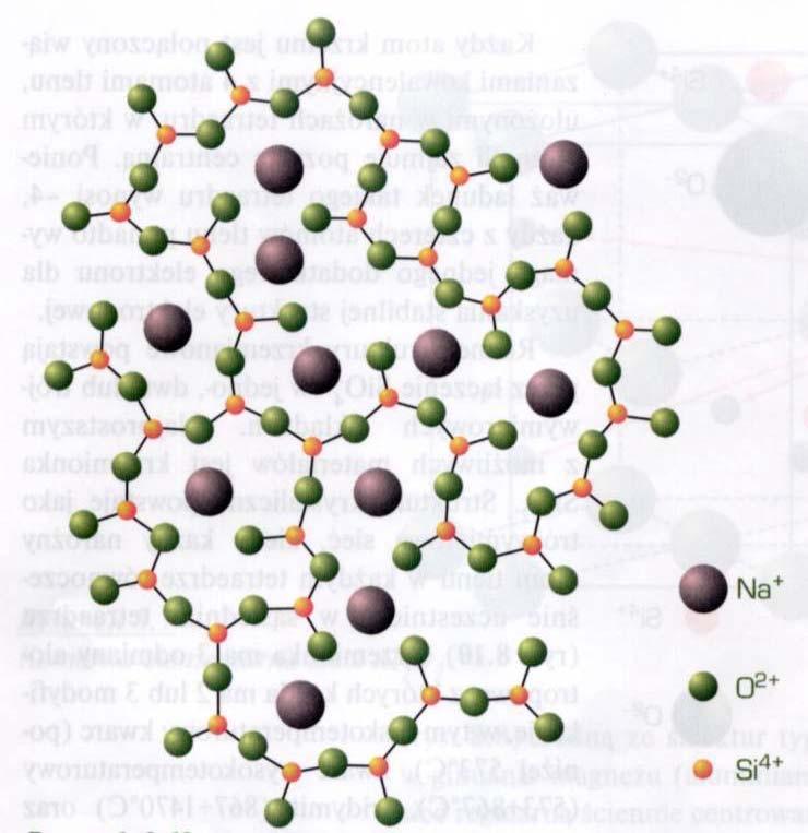 Schemat rozmieszczenia jonów w szkle sodowo-krzemianowym Wg.