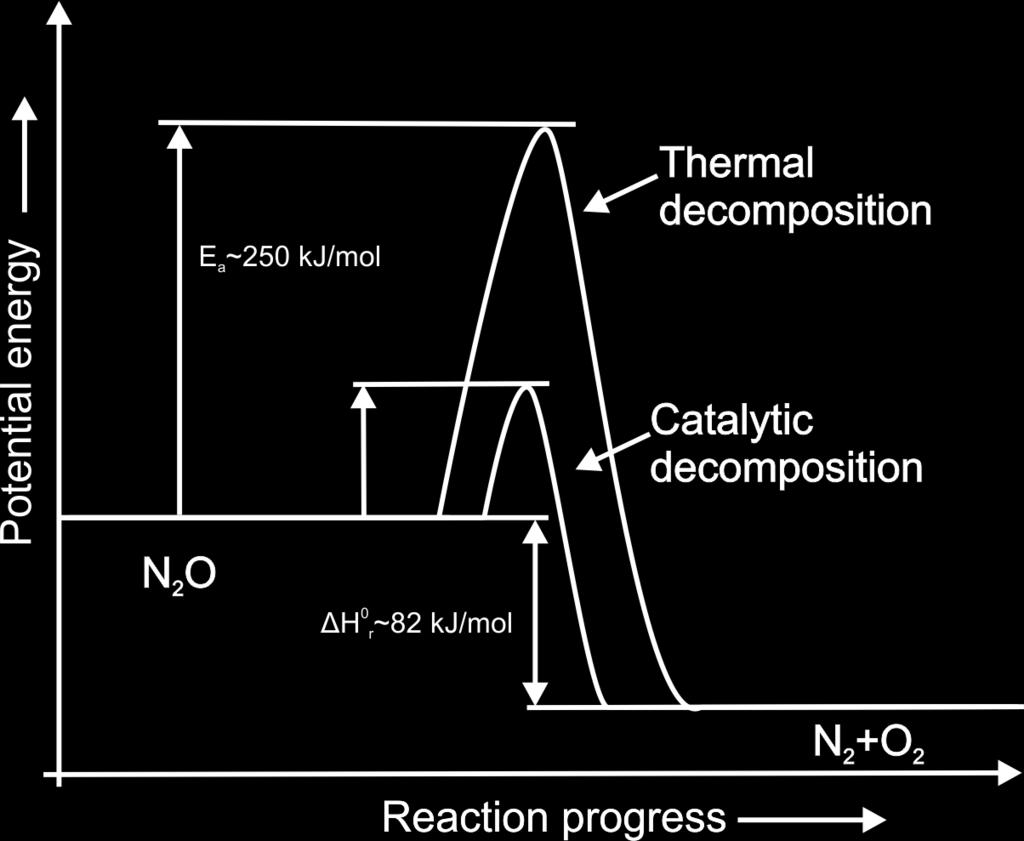 302 M. RUTKOWSKA 3. CATALYTIC N 2 O DECOMPOSITION AND REDUCTION The non-catalytic decomposition of nitrous oxide to nitrogen and oxygen starts at about 600 C (Eq. 1). The N-O bond order (1.