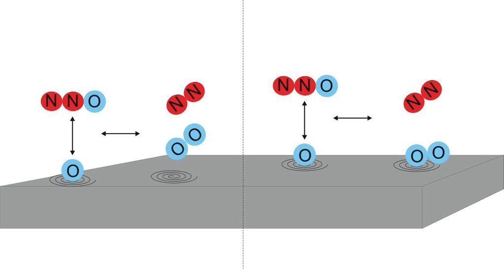 CATALYTIC DECOMPOSITION OF N 2 O 303 * active center 2O* O 2 + 2* (desorption/adsorption of O 2 ) (4) N 2 O + * N 2 O* (N 2 O adsorption) (5) N 2 O* N 2 + O* (surface reaction) (6) N 2 O + O* N 2 + O