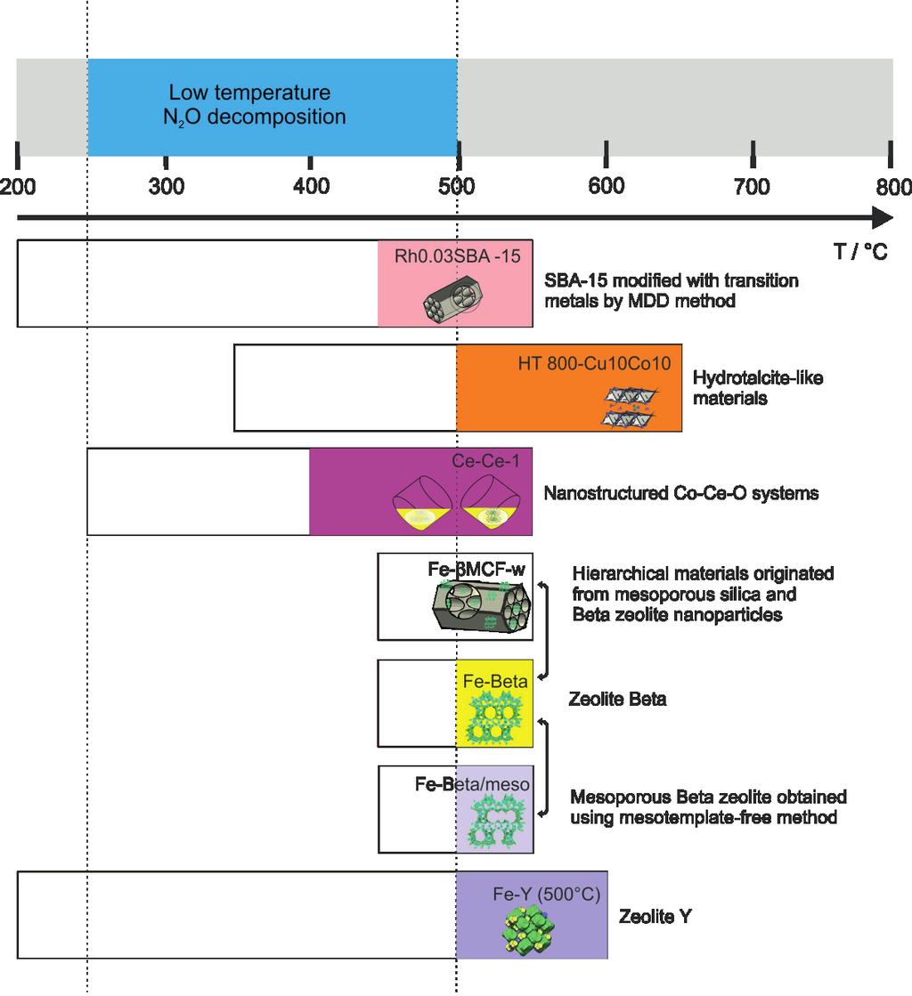 CATALYTIC DECOMPOSITION OF N 2 O 313 Figure 8.