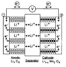 Ładowanie: K. LiMn 2 O 4 = Li 1-x Mn 2 O 4 + xli + + xe - A.