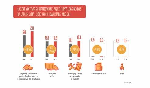 gazeta finansowa 10 16 listopada 17 jazdy osobowe i pojazdy o wadze do 3,5 tony, były dominującym aktywem finansowanym na rynku.