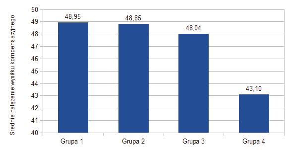 Natężenie wysiłku kompensacyjnego było istotnie statystycznie różne pomiędzy grupą drugą a czwartą (p<0,05) również poziom natężenia dbania o prestiż różnił się statystycznie pomiędzy