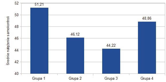 Różnice pomiędzy grupami dotyczące samokontroli pozostawały jedynie na poziomie tendencji statystycznej i dotyczyły grupy pierwszej i trzeciej (p=0,53). Wyniki zaprezentowano na wykresie 10.