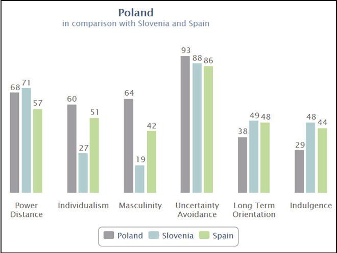 Robert Porzak Entrepreneurial competencies of Polish, Slovenian and Spanish youth... 261 Chart 1.