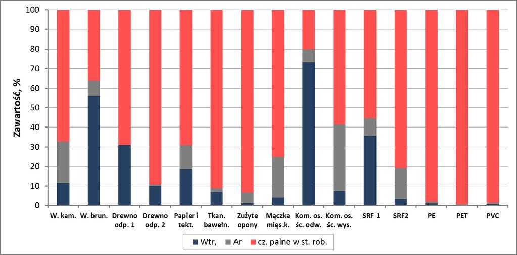 Odpady jako nośnik energii Podstawowe parametry energetyczne odpadów