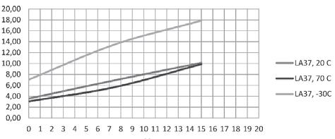 Parametry techniczne LA37 z silnikiem 24 V Numer katalogowy Pchanie maks. (N) Ciągnięcie maks. (N) Samoczynna blokada min. (N) pchanie* Samoczynna blokada min.