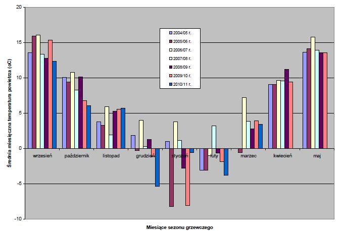 Rys. 2. Średnie miesięczne temperatury powietrza w miesiącach sezonów grzewczych od 2004/2005 r. do 2010/03.2011 r.