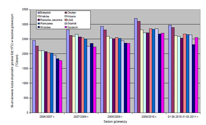 Rys. 6. Skumulowana liczba stopniodni grzania Sd(15 C) w sezonach grzewczych od 2006/2007 r. do 2009/2010 r. oraz od 01.09.2010 r. do 31.03.2011 r.